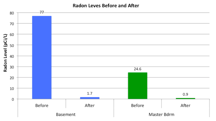 Radon before and after